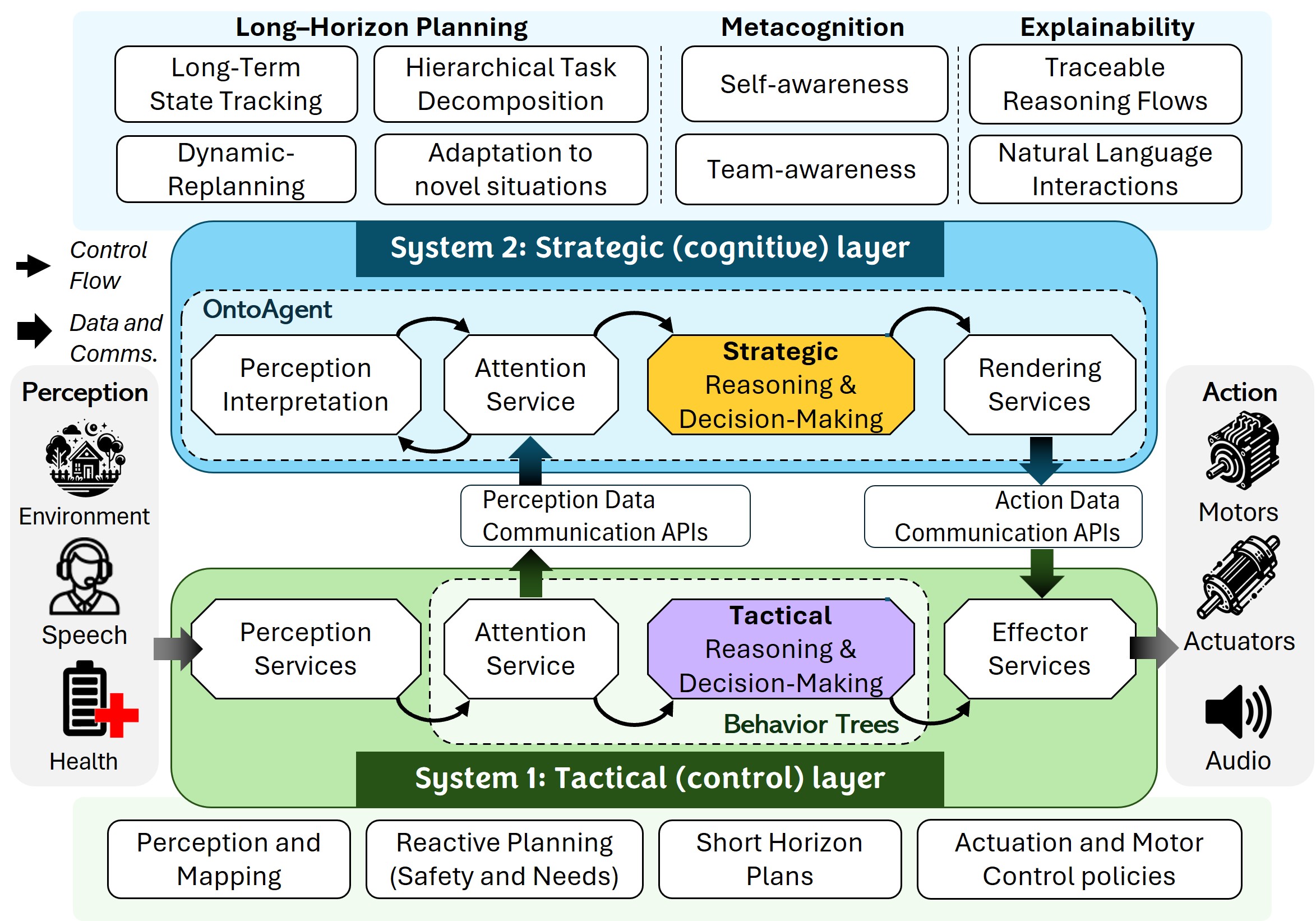 HARMONIC System Architecture